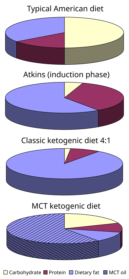 Pie chart showing the macronutrient ratio of a ketogenic diet